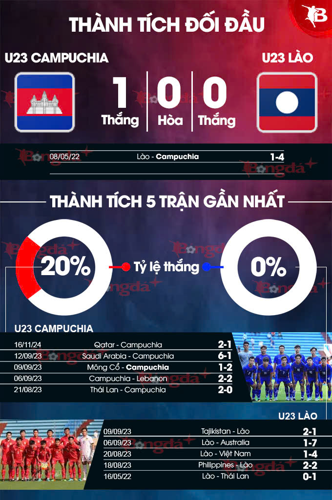 Phong độ hai đội thế nào? Soi kèo Campuchia vs Lào chuẩn nhất đây!