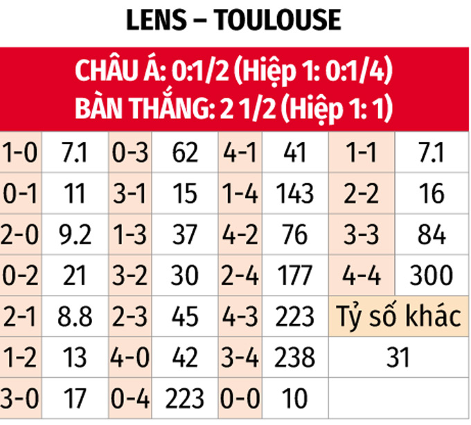 Soi kèo Lens vs Toulouse： Phân tích tỷ lệ cực kỳ dễ hiểu